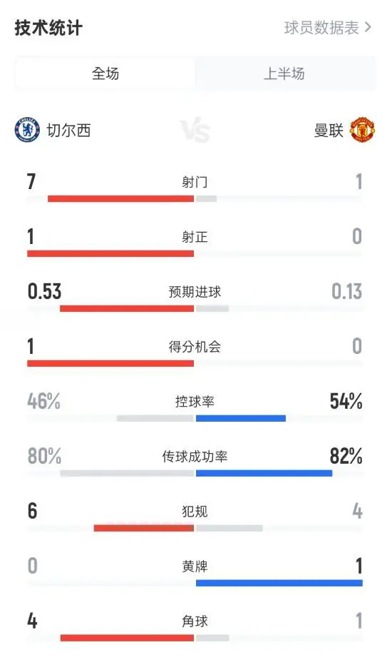 包含法甲夜战高潮，比分1-1，比赛关键数据：射正率高达75%，控球58%的词条